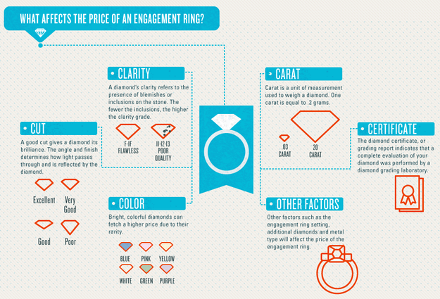 Know that a diamond ring's price is mainly determined by the four C's (carat, color, cut, and clarity).