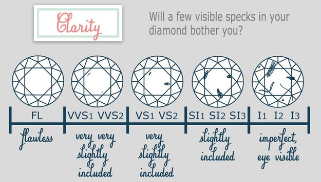 Learn the different codes for a diamond's clarity.